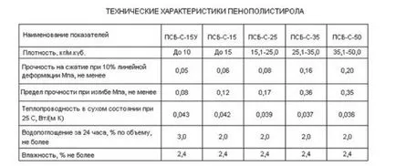 Спецификациите penoplex концепция за Penoplex, популярността на причините, видове, свойства,