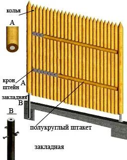 Cum sa faci un gard gard-pichet de realizat din busteni busteni sharpened