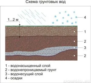 Как да си направим септична, ако подпочвените води е в близост и валиден GWT