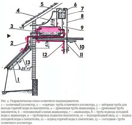 Cum de a face colector solar de casă cu propriile sale mâini