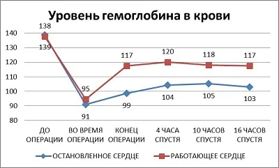 Тромбектомия и пластмаса лявата камера за сърдечна аневризма комбинира с коронарна