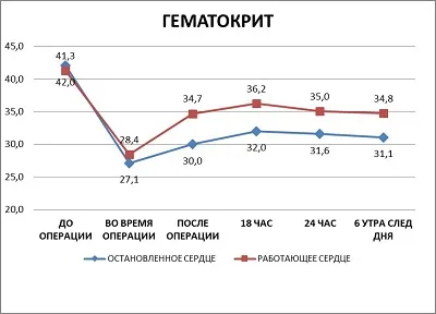 Тромбектомия и пластмаса лявата камера за сърдечна аневризма комбинира с коронарна