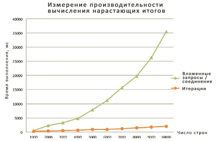 T-SQL, изчисляване на суми бягане