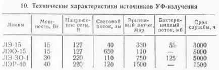 Ултравиолетов облъчване на животните - всички ветеринарна медицина