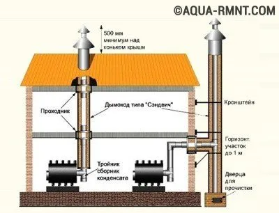 Unitate de coș de fum într-o casă privată sau cum să facă coșul de fum cu propriile sale mâini