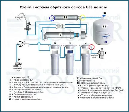 Fordított ozmózis szűrők - egyszerűen, diagramok és gyakorlati tanácsokat