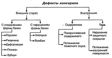 Форми на брака месо консервирани храни