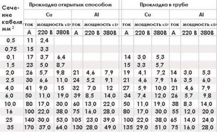 Изборът на сечение на кабела за бойлера