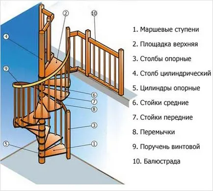 O scară în spirală, cu propriile sale mâini