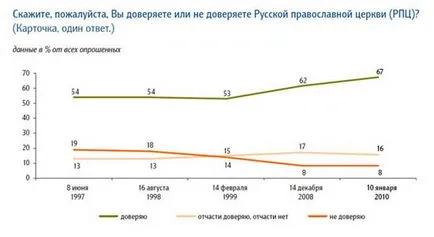 Interacțiunea Bisericii Ortodoxe Ruse și mass-media la nivel regional și federal, electronice