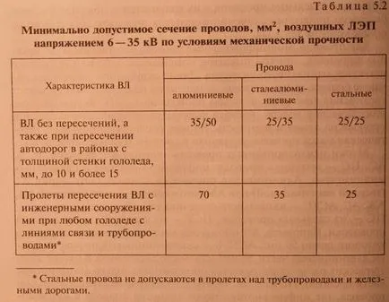 Въздушни електропроводи с електропроводи, дизайн, разнообразие, опции