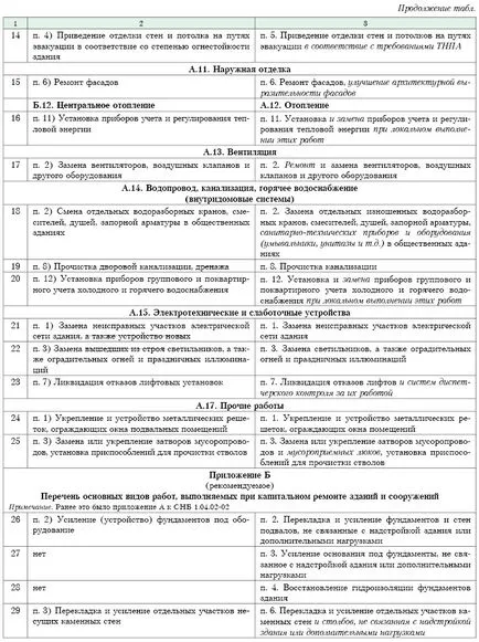 Lista de lucrări executate la clădirile rezidențiale și publice, reparații și revizii și