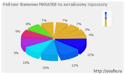 Значение Mihaliov семейства