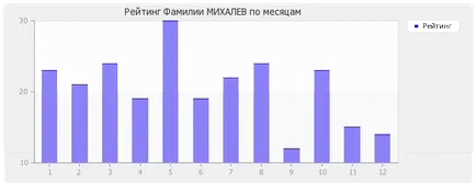 Значение Mihaliov семейства