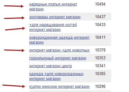 Как да създадете семантично ядро ​​за онлайн магазина