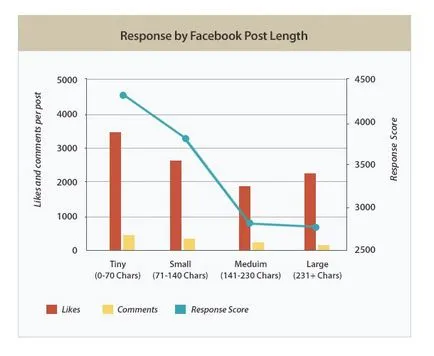 Hogyan hozzunk létre a tökéletes utáni Facebookon