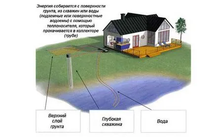 Alternatív fűtési magánházak, meleg szolgáltatás - fűtési rendszer minden házban