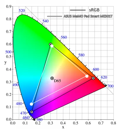 Asus memo pad inteligent 10 - eminent me301t și furios