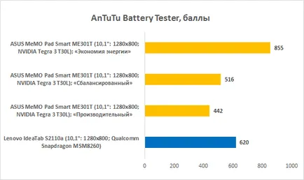 Asus memo pad inteligent 10 - eminent me301t și furios