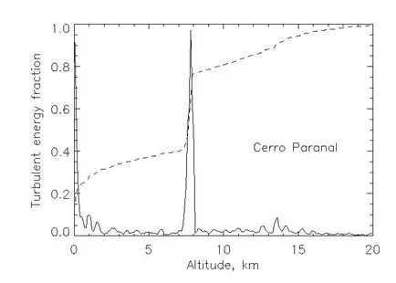 ASTRONET - AO tutorial 1 turbulență