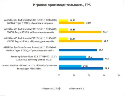 Asus memo pad inteligent 10 - eminent me301t și furios