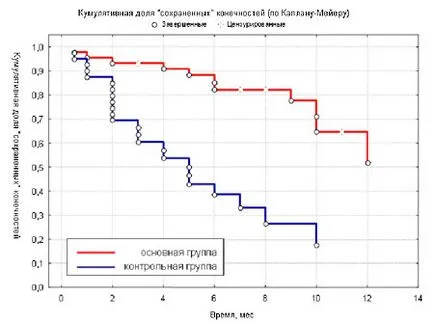 Не-хирургично лечение на критична исхемия на крайниците