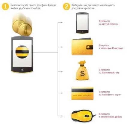 Beeline пари - трансфери онлайн към друг телефонен номер