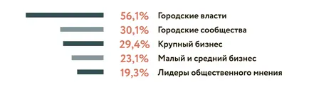 Ce lipsește cetățenii să trăiască confortabil în Omsk - discurs public