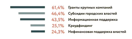 Ce lipsește cetățenii să trăiască confortabil în Omsk - discurs public