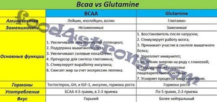 Какво добри BCAA аминокиселини и глутамин
