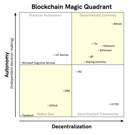 Decentralizáció és az autonómia - Bitcoin