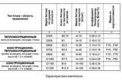 Къщи от пяна блокове плюсовете и минусите на сгради