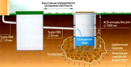 Отцедете добре на строеж на сайт страната и монтаж