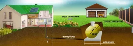 Rezervorul de gaz pentru a da norme de selecție