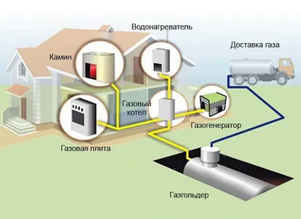 Rezervorul de gaz pentru a da norme de selecție