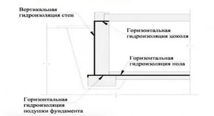 Хидроизолационни баня 