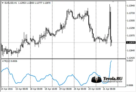 Indicator Volatilitatea medie true range (ATR)