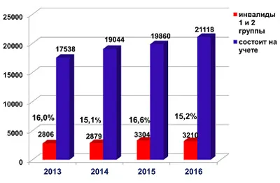 Az eredmény a képviselet a minszki városvezetés, a köztársasági Center for Health Improvement