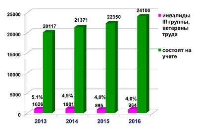 Az eredmény a képviselet a minszki városvezetés, a köztársasági Center for Health Improvement