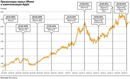 Ipoteca „de la Apple iPhone ca o actualizare o dată pe an, pentru 32 $ pe lună