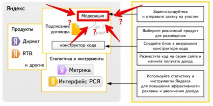 Hogyan adjunk egy telek, és menj a moderátor a Yandex hirdetési hálózat (Yan)