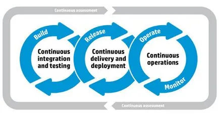 Care este diferența dintre livrarea continuă, desfășurarea continuă și integrarea continuă