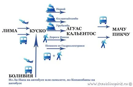 Как да стигнем до Мачу Пикчу, идеи за пътуване