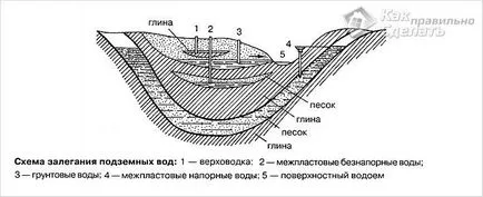 Как да се намери вода на площадката със собствените си ръце - до кладенеца, кладенеца
