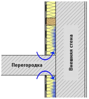 Ca măsuri pentru izolarea clădirilor bloc de perete cu vată minerală interior