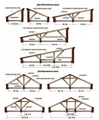 Cum de a construi un șopron ieftin și rapid