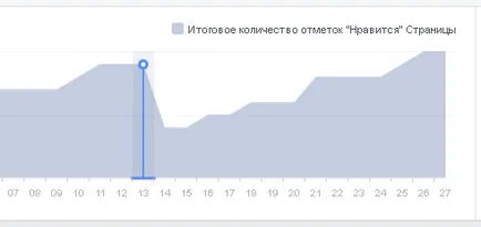 Cum de a îmbunătăți calitatea abonaților de pe Facebook, SMM-consultant