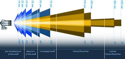 A fényképezőgép a kezdő fotós