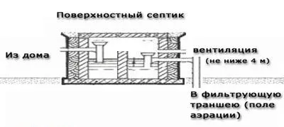 Как септичната яма на повърхността