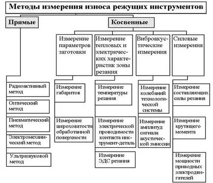 Класификация на методите за контрол на състоянието на режещия инструмент - studopediya